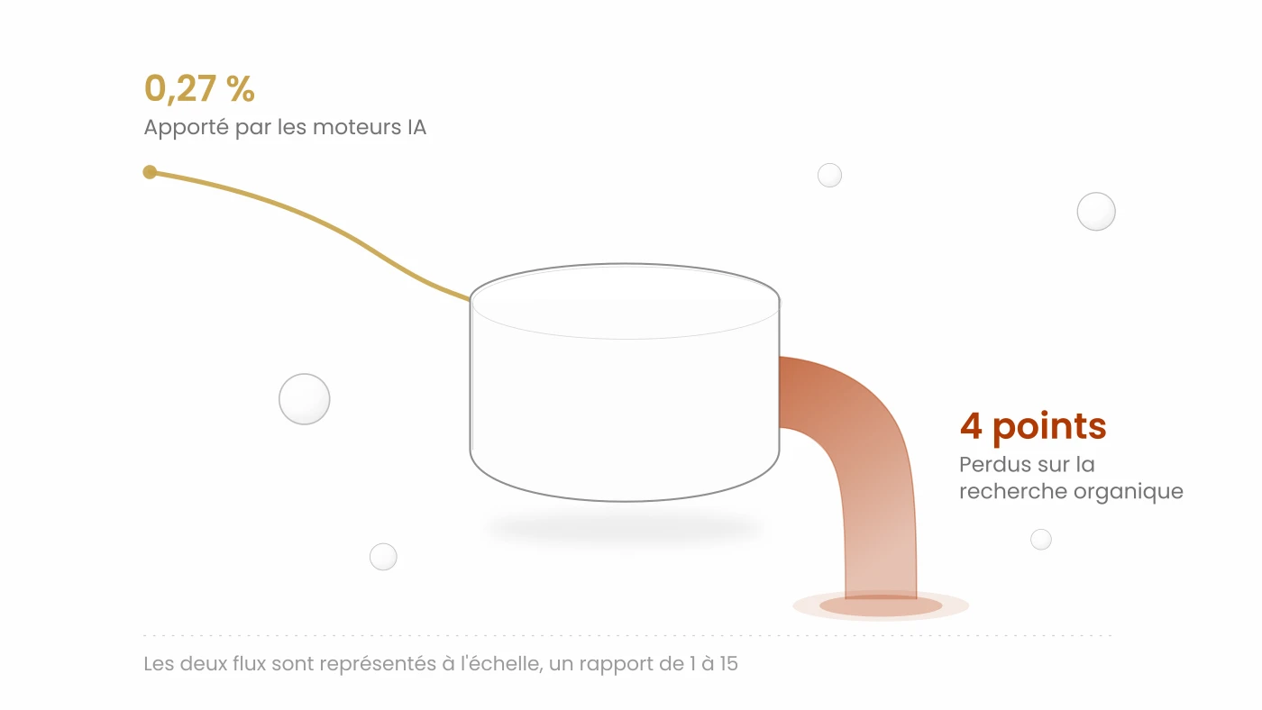 Un mince filet doré apporte 0,27 % du trafic dans un réservoir, tandis qu'un large flux orange en fait perdre 4 points, les deux représentés à l'échelle