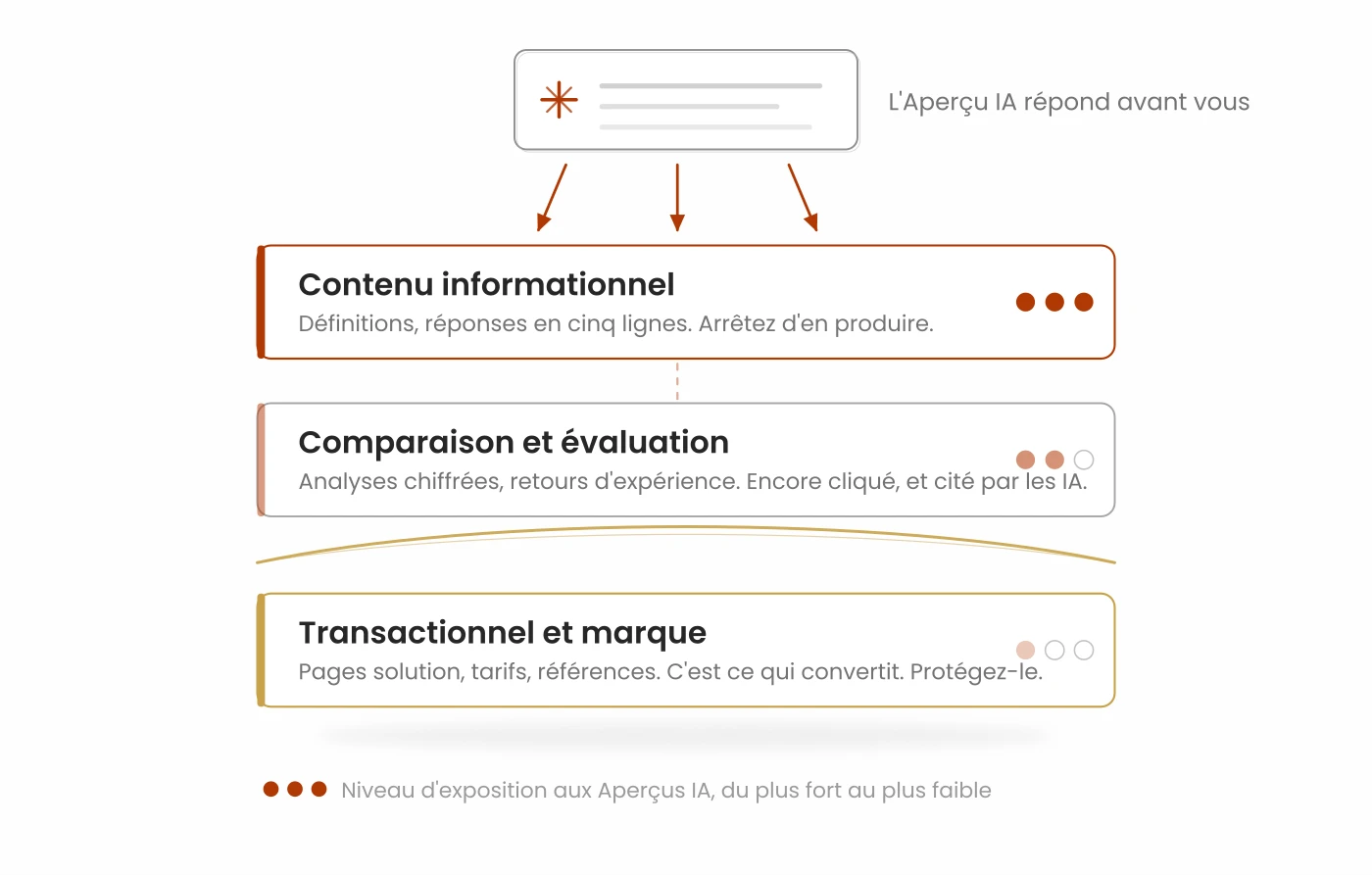 Trois familles de contenu classées par exposition aux Aperçus IA : informationnel très exposé, comparaison en zone mixte, transactionnel et marque protégé