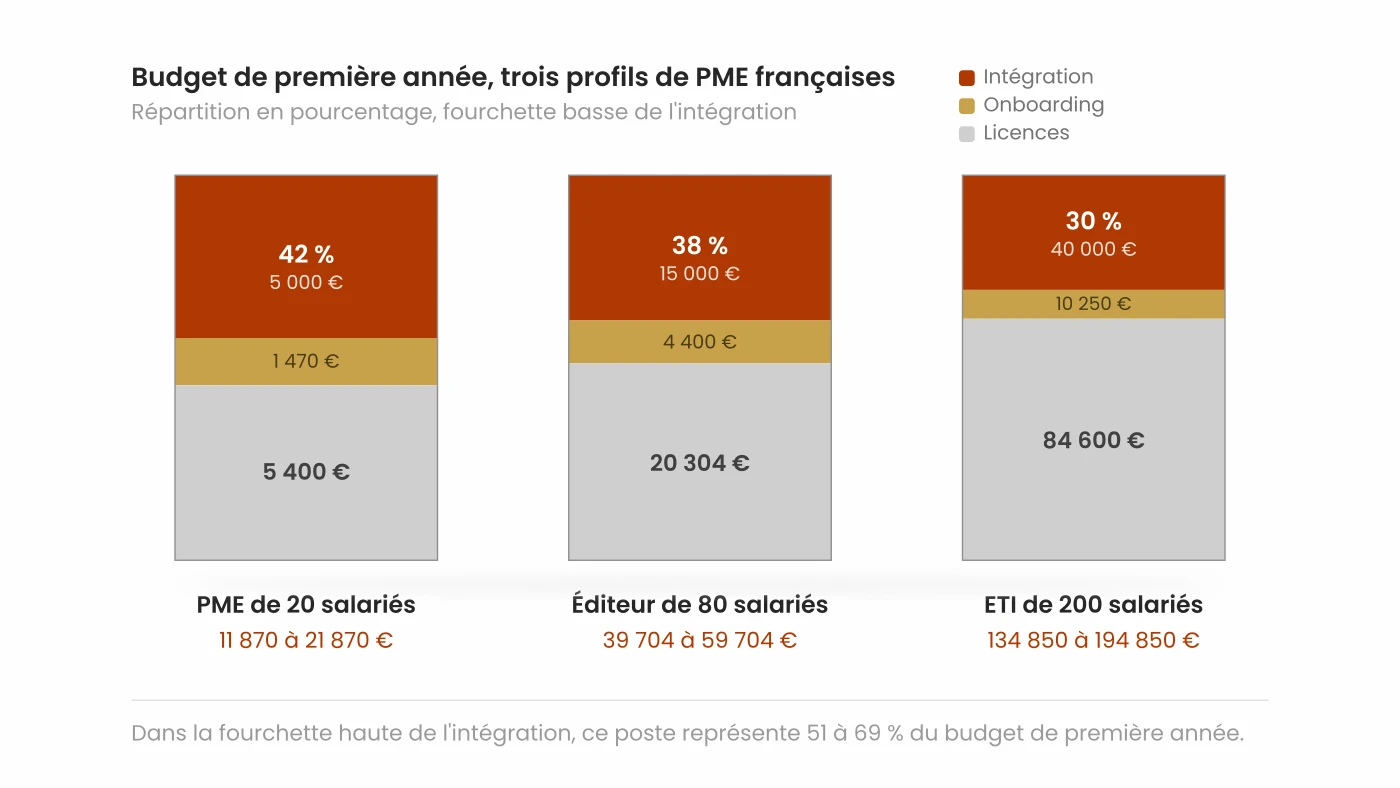 Budget HubSpot de première année pour trois profils de PME françaises, avec la part des licences, de l'onboarding et de l'intégration