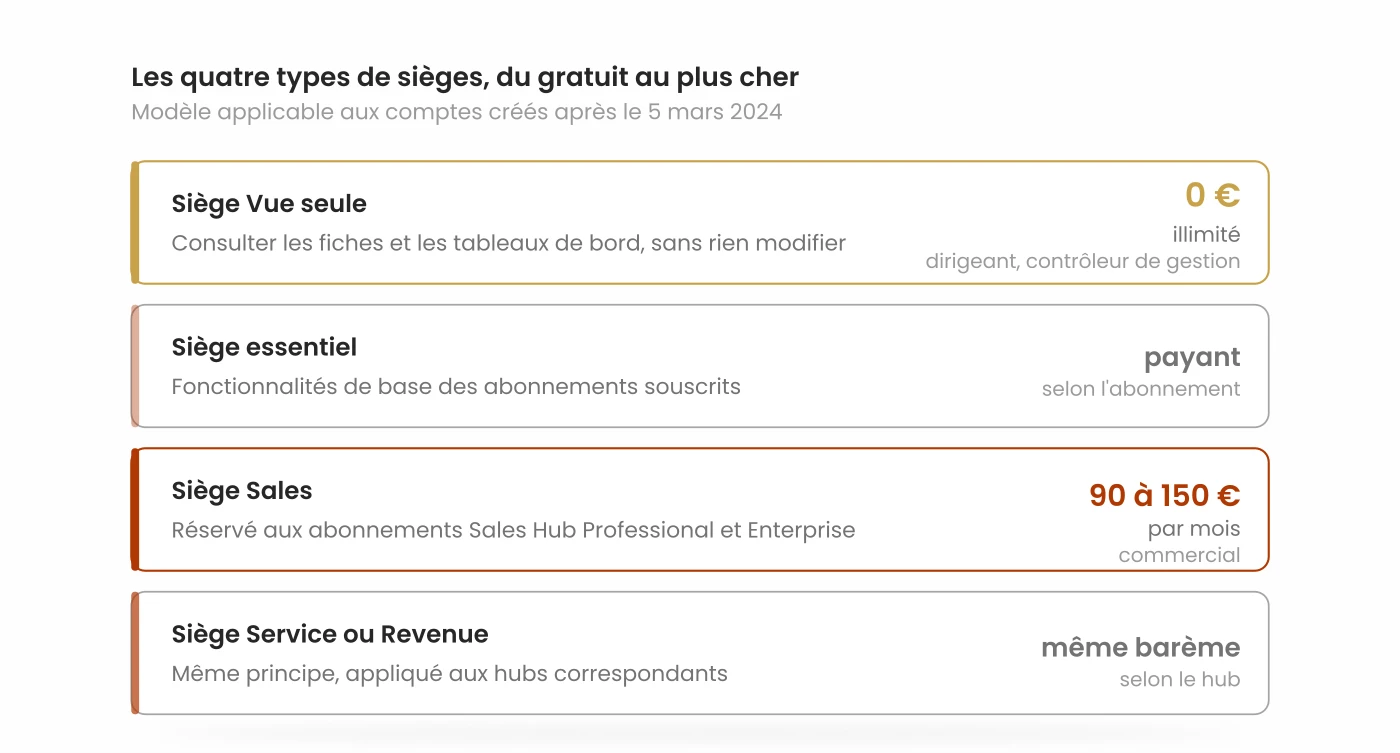Les quatre types de sièges HubSpot, du siège Vue seule gratuit au siège Sales à 150 euros par mois