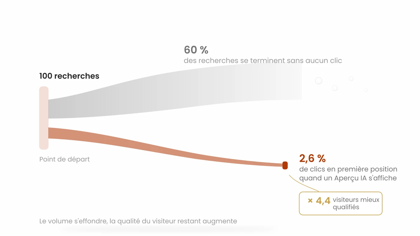 Représentation du phénomène zero-click avec recherche et résolution IA directe