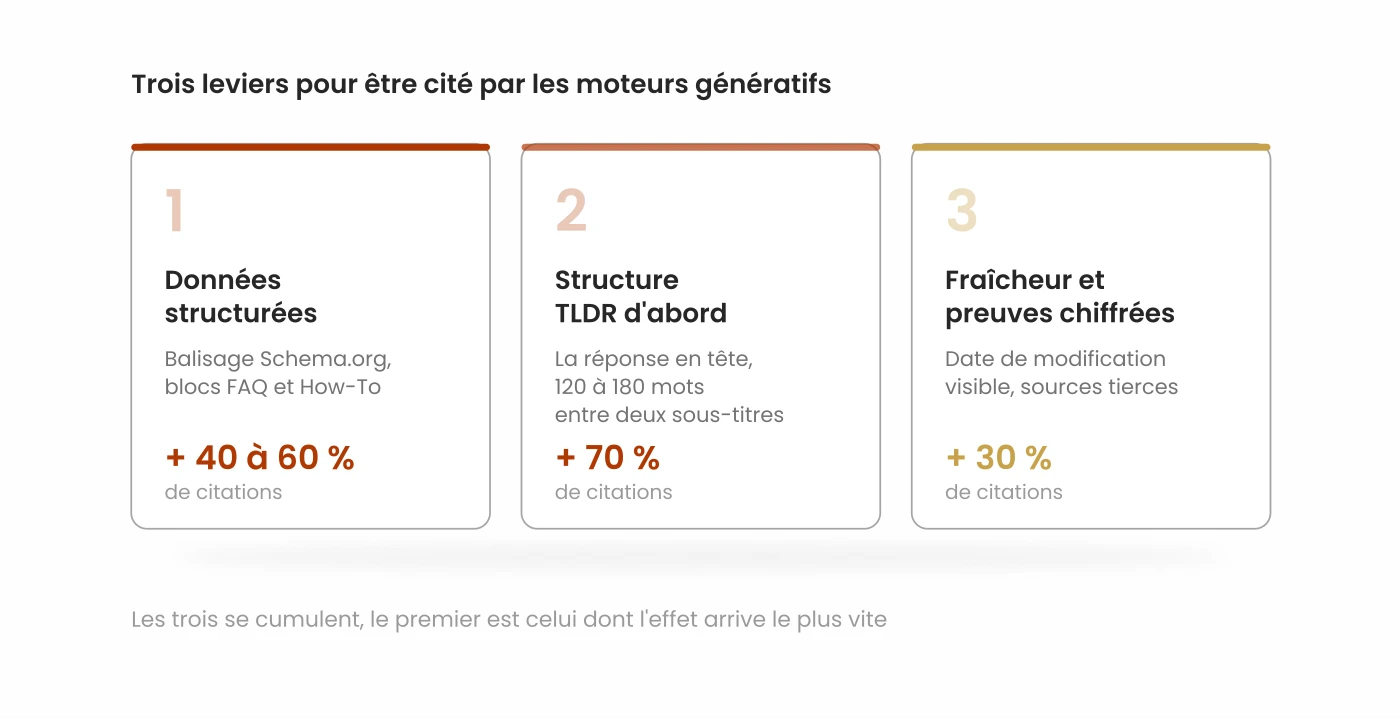 Architecture de structuration des données avec FAQ, Header et contenu structuré pour l'optimisation GEO