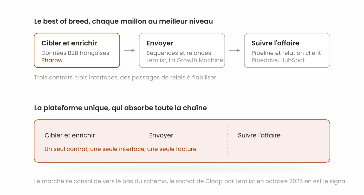 Comparaison visuelle : best of breed vs plateforme tout-en-un intégrée