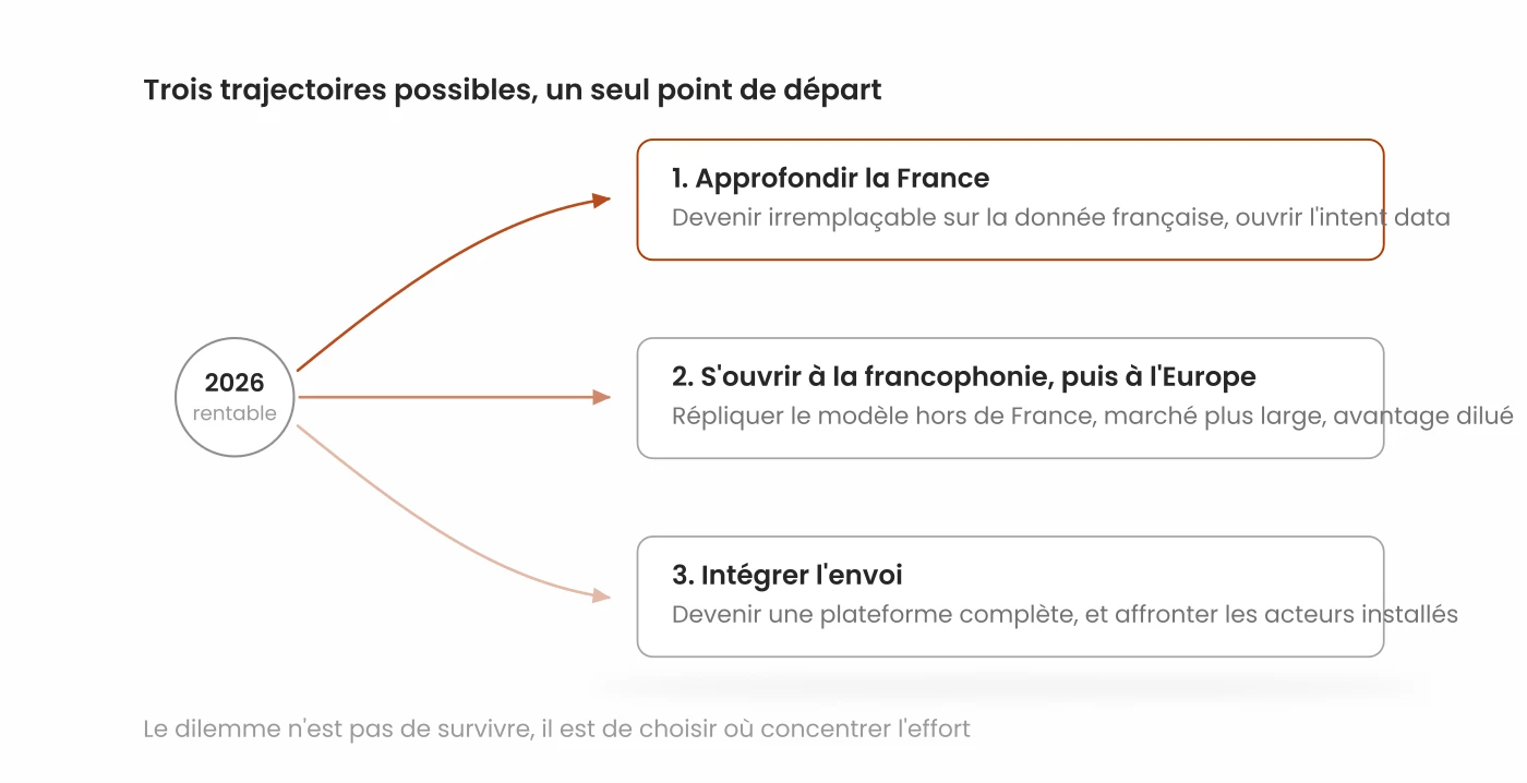 Les trois trajectoires possibles : consolidation, spécialisation ou expansion