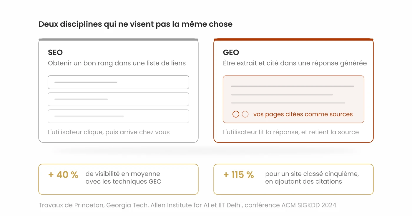 GEO Generative Engine Optimization : nouvelle strategie de referencement pour les moteurs IA generatifs