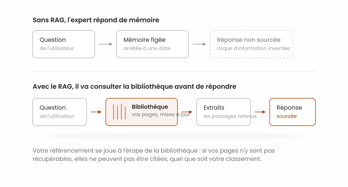 Schema technique du RAG : retrieval de documents dans une base vectorielle puis generation de reponse par le LLM